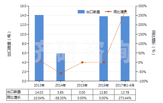 2013-2017年6月中國(guó)芳香族聚酰胺紗線（捻度＞50轉(zhuǎn)/米）(HS54025130)出口量及增速統(tǒng)計(jì)